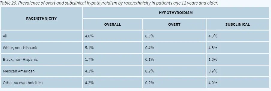 incidence of hypothyroidism