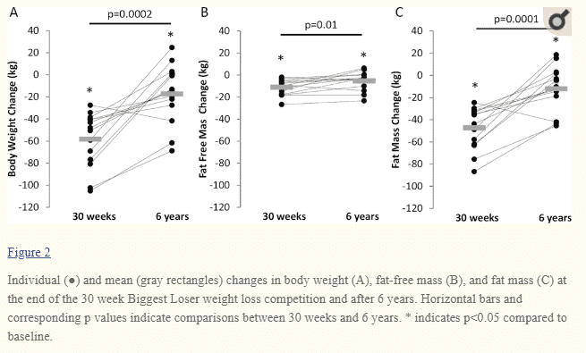 metabolism changes in the biggest loser contestants