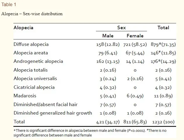 types of hair loss among patients with thyroiditis