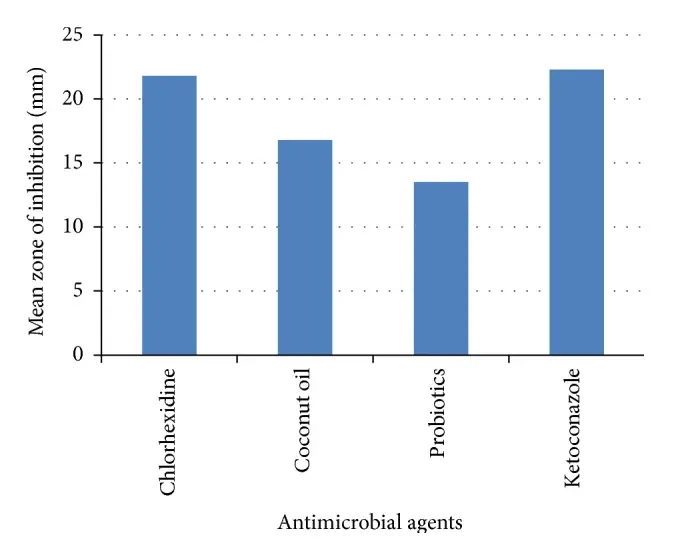 antimicrobial activity of coconut oil