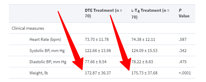 comparison of weight loss on armour thyroid vs levothyroxine