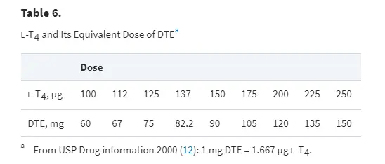 converting T4 to armour thyroid