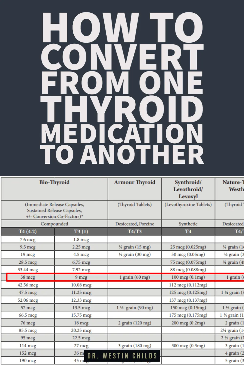 Cytomel To Synthroid Conversion Chart