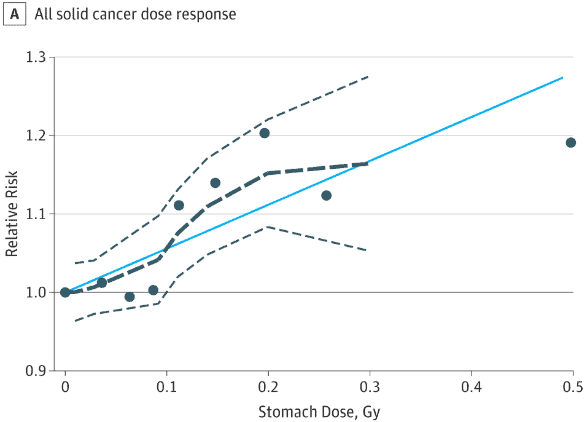 increase risk of other cancers after RAI