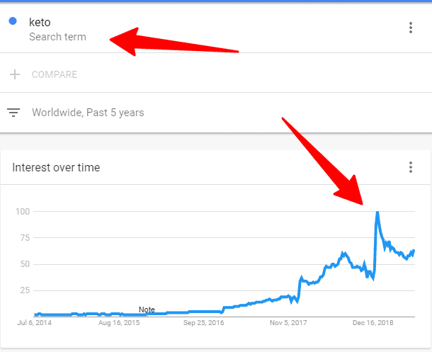 keto diet trend on google trends