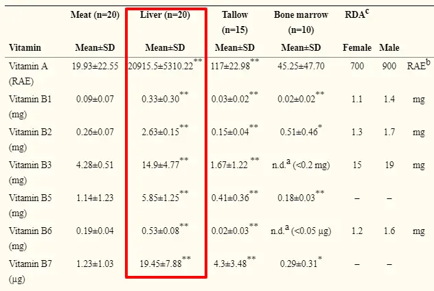 nutrients found in liver