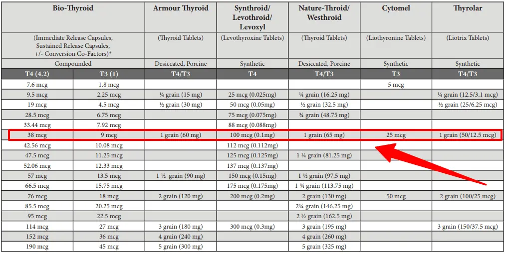 Doses Of Synthroid Chart
