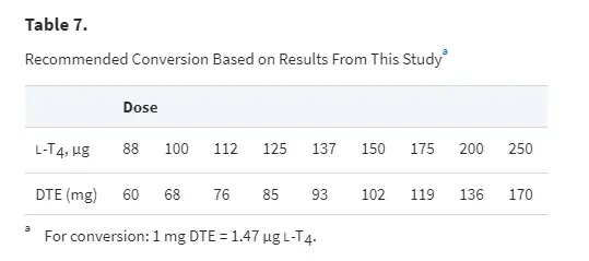 Armour Thyroid Conversion Chart