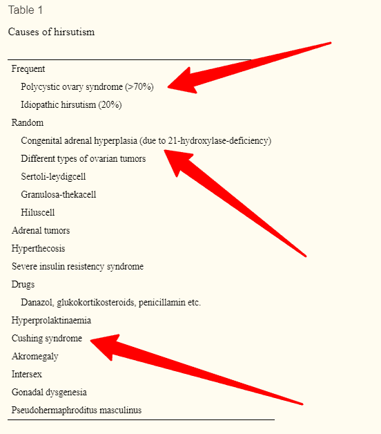 causes of PCOS like syndromes