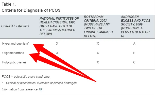 diagnostic criteria for PCOS