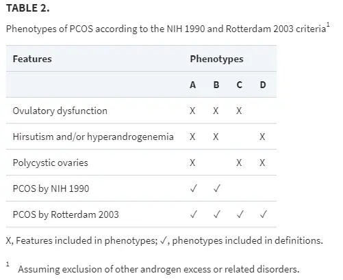 phenotypes for PCOS