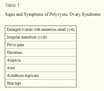 signs and symptoms of PCOS