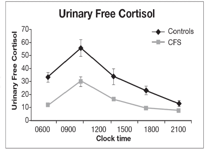 urinary cortisol levels