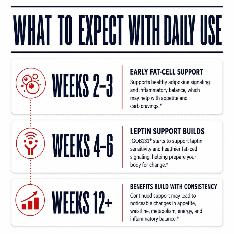 what to expect when using thyroid leptin balance