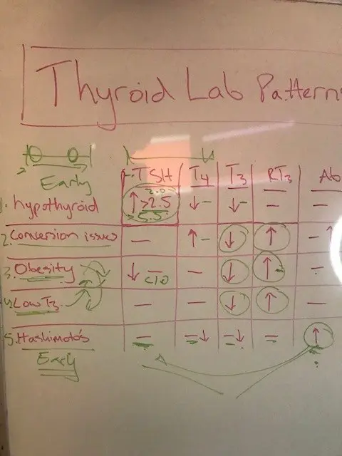 list of thyroid lab patterns