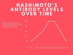 hashimoto's antibody levels over time