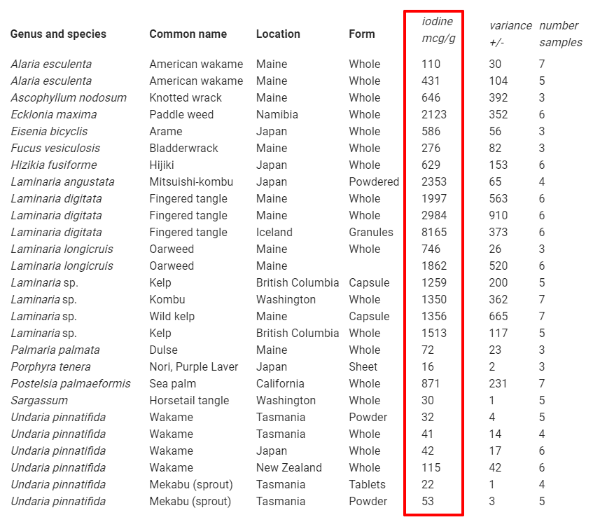 iodine content in different types of seaweed