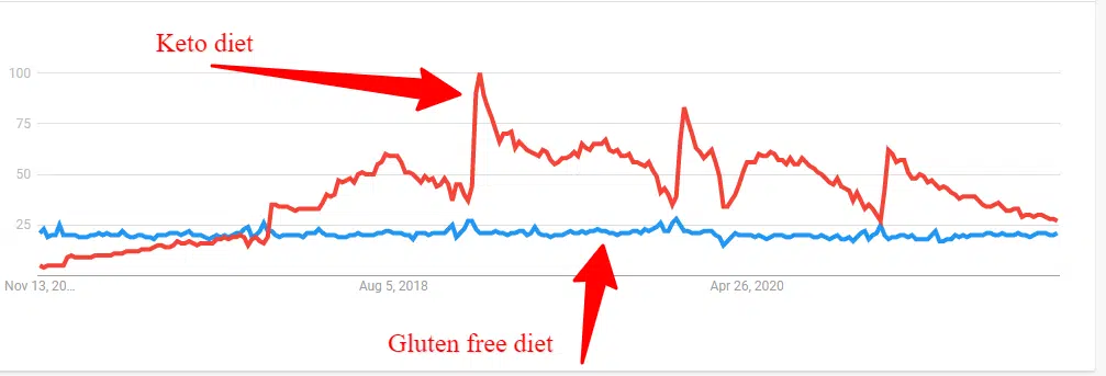 keto vs gluten free diet trend