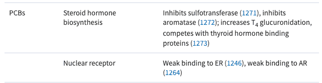 how PCBs interfere with thyroid function