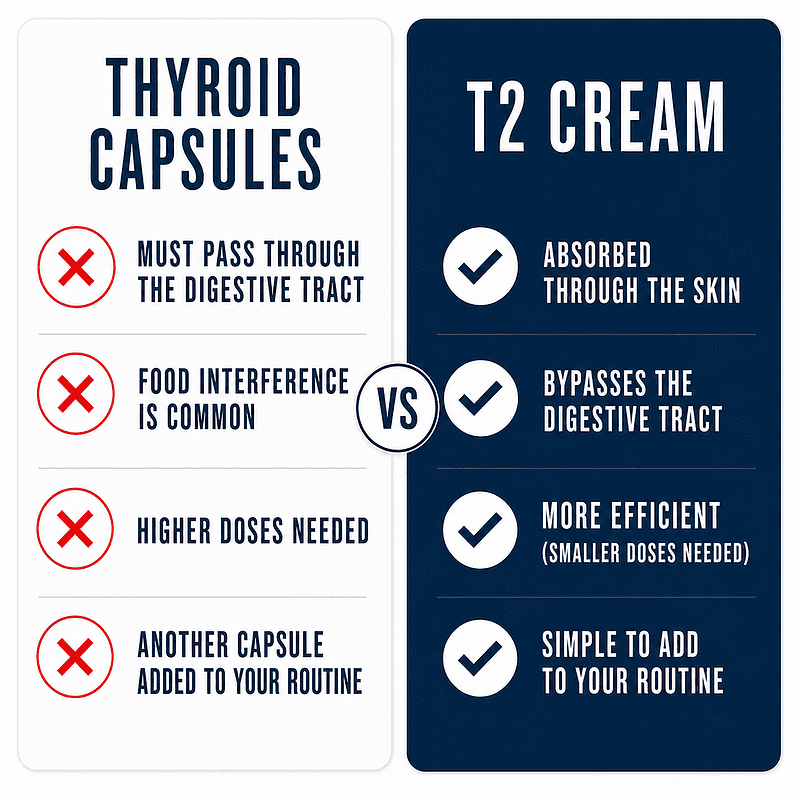 thyroid capsules vs t2 cream comparison image