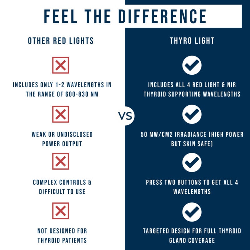how thyro light compared to standard red light devices