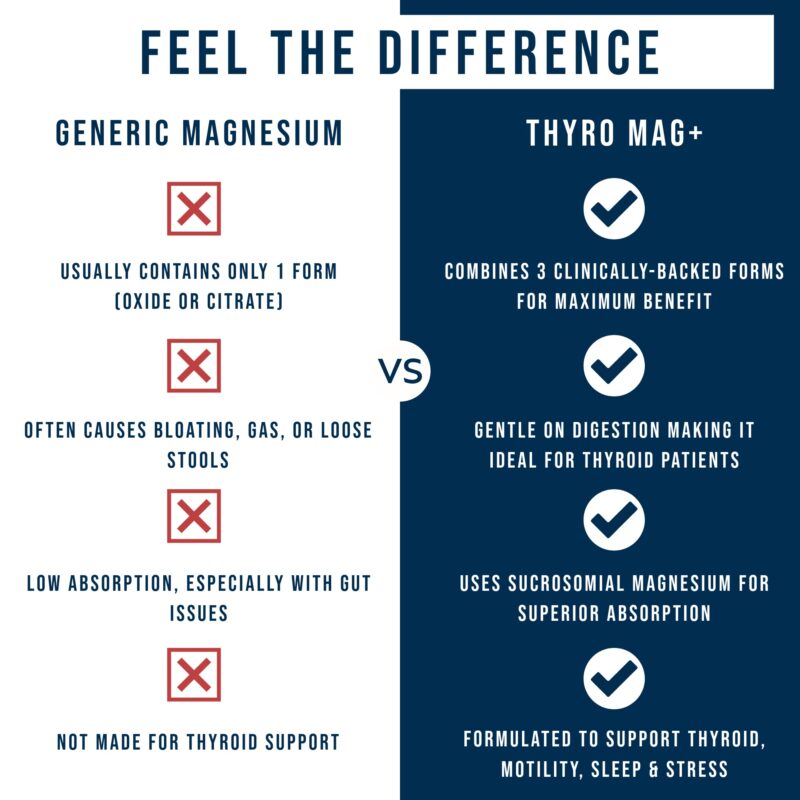 feel the difference thyro mag + vs generic magnesium supplements for thyroid energy mood digestion