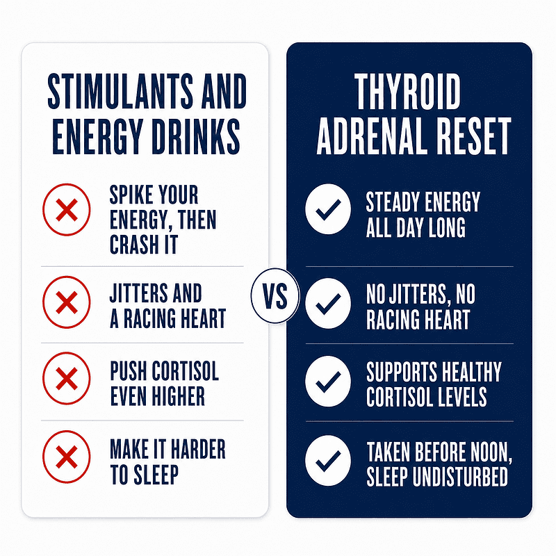 Comparison of stimulants and energy drinks versus Thyroid Adrenal Reset Complex for steady jitter-free energy and healthy cortisol levels