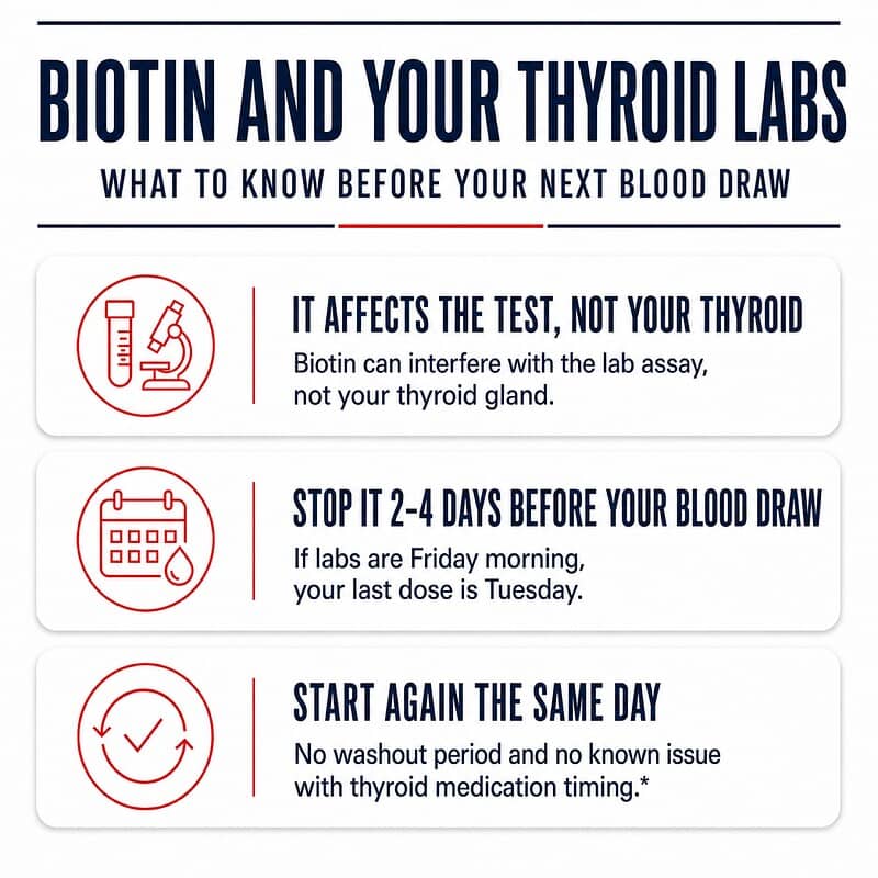 Guidance to stop biotin in Thyroid B Complex two to four days before thyroid blood testing and restart the same day.