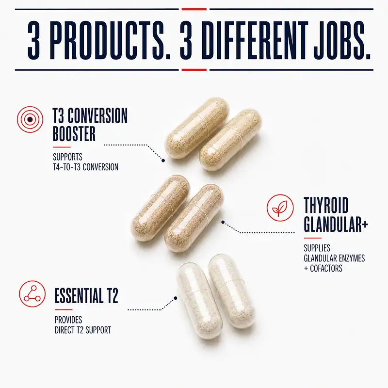 Core Thyroid Trio capsules showing T3 conversion, thyroid glandular, and direct T2 support