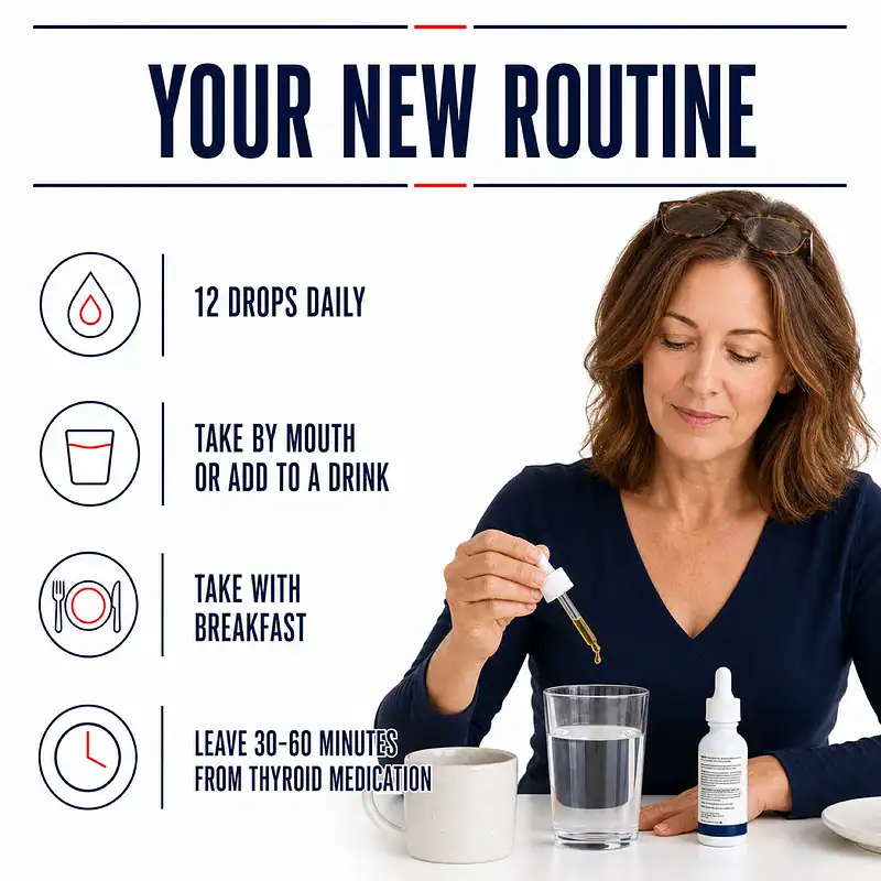 Woman adding Thyro ADK drops to water beside directions for 12 drops daily with breakfast and timing 30 to 60 minutes away from thyroid medication.