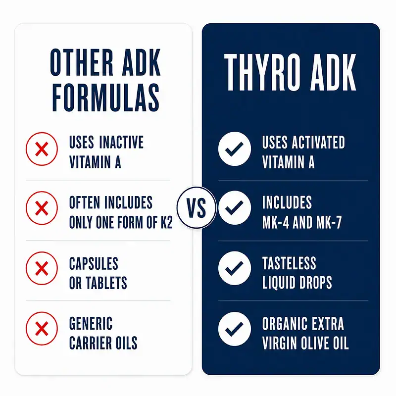 Comparison of other ADK formulas with Thyro ADK activated vitamin A, both forms of K2, tasteless liquid drops, and organic extra virgin olive oil.