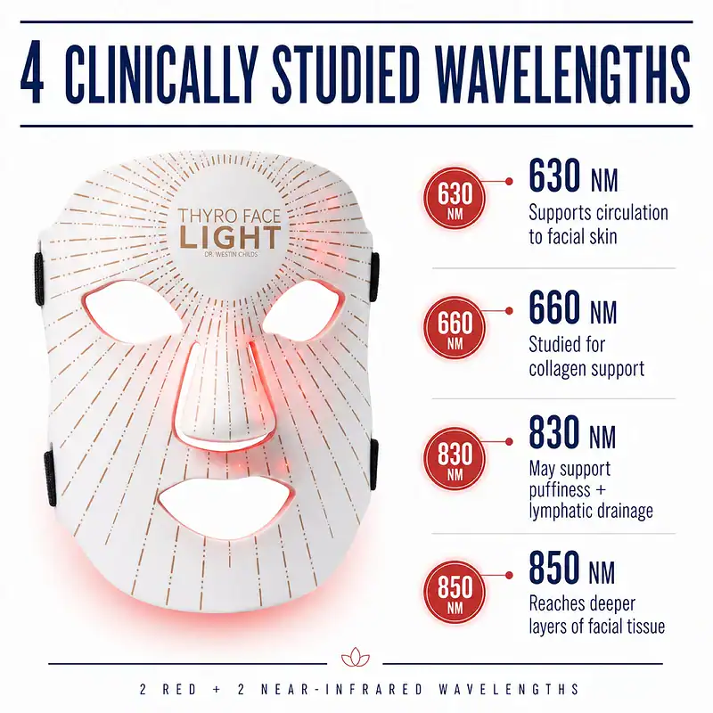 Thyro Face Light mask with 630, 660, 830, and 850 nanometer red and near-infrared wavelength callouts.