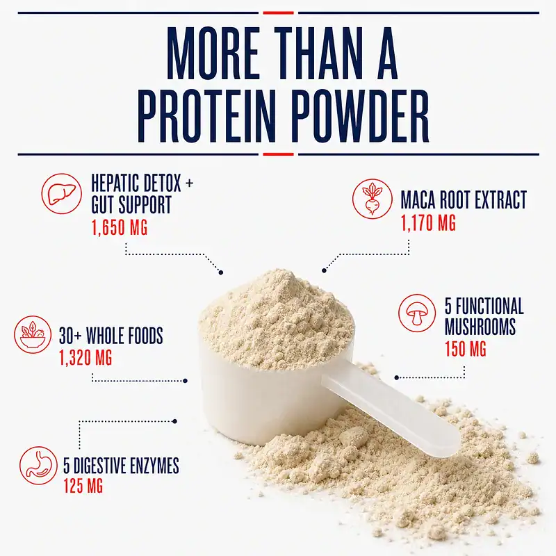 Scoop of Thyro Fuel+ powder surrounded by its hepatic detox and gut support blend, maca root, more than 30 whole foods, five mushrooms, and five digestive enzymes.