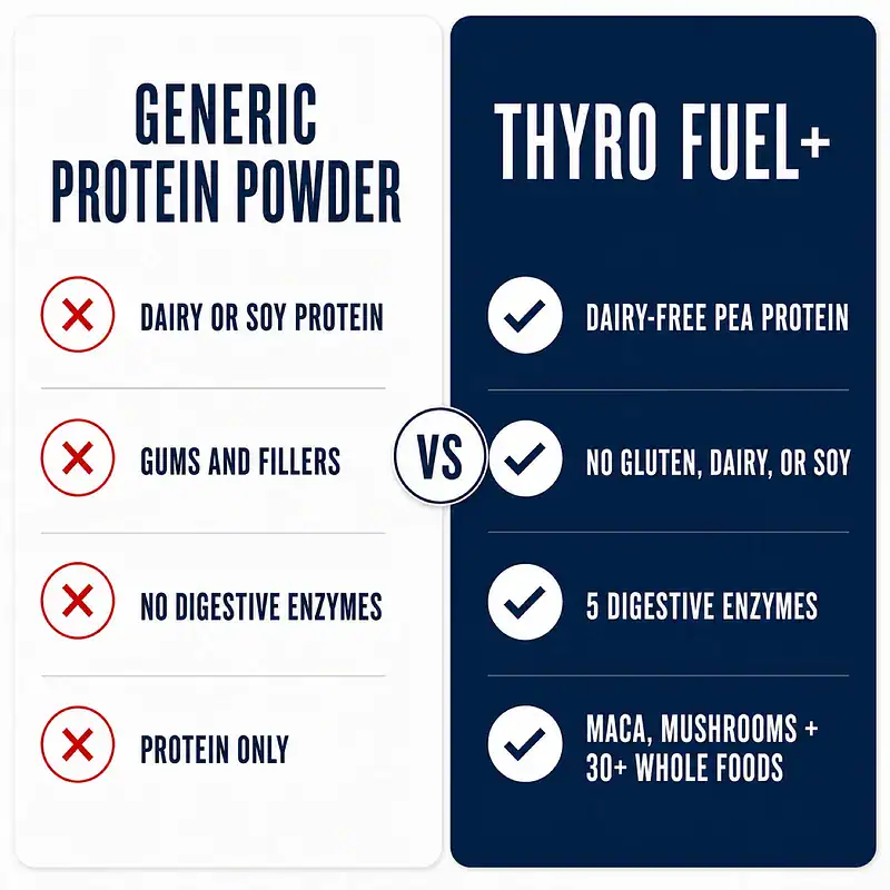 Comparison of generic protein powder with Thyro Fuel+ dairy-free pea protein, digestive enzymes, maca, mushrooms, and more than 30 whole foods.