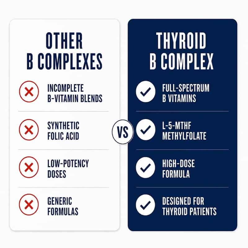 Comparison of Thyroid B Complex with generic B complexes, including full-spectrum B vitamins, methylfolate, and a high-dose formula.
