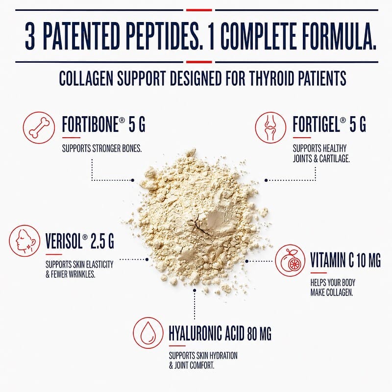 Thyroid Collagen Complex powder with 5 g FORTIBONE, 5 g FORTIGEL, 2.5 g VERISOL, vitamin C, and hyaluronic acid.