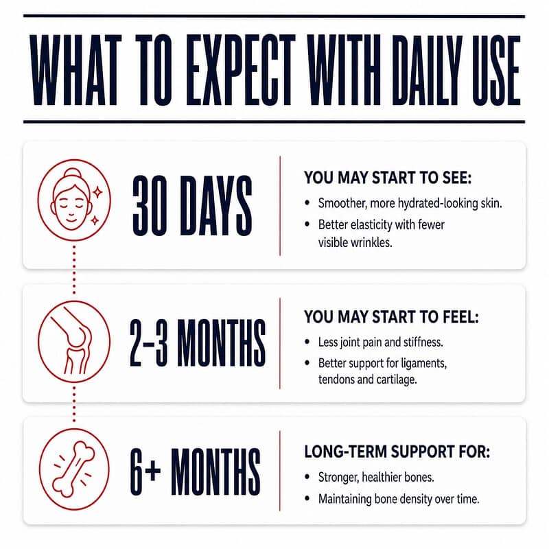 Timeline showing what to expect with daily Thyroid Collagen Complex use: skin support at 30 days, joint and ligament support at 2 to 3 months, and long-term bone support after 6 months.