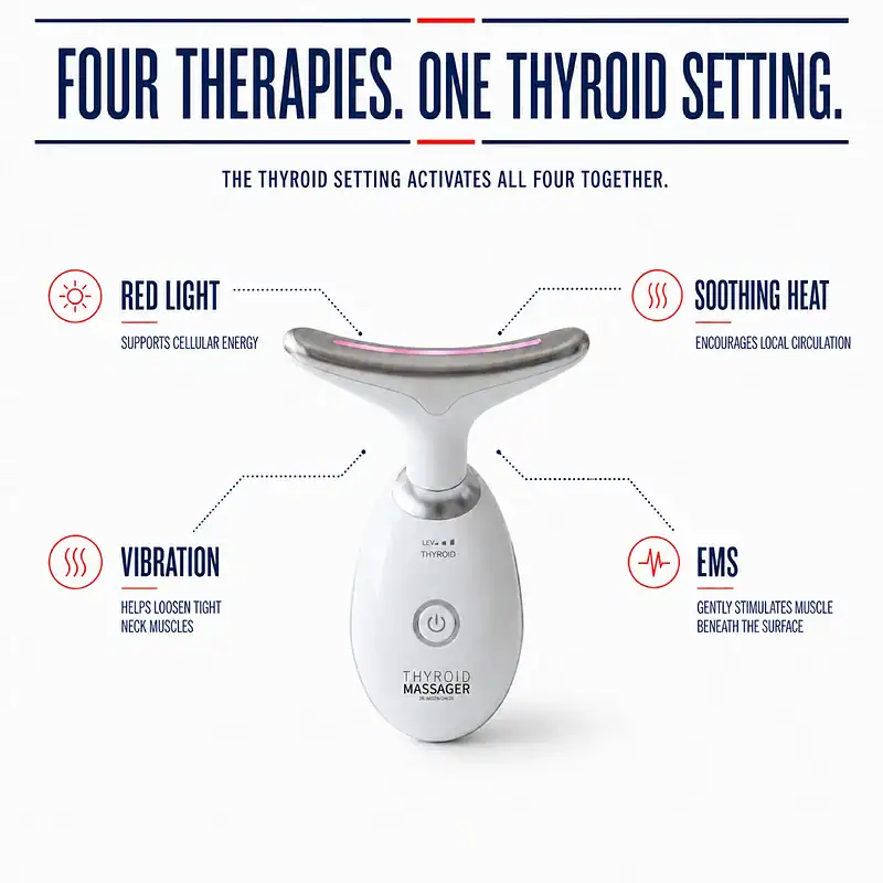 Thyroid Massager surrounded by red light, soothing heat, vibration, and EMS callouts activated by one THYROID setting.