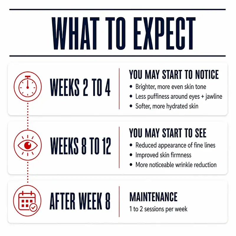 Timeline of possible Thyro Face Light results from weeks 2 to 4, weeks 8 to 12, and maintenance after week 8.