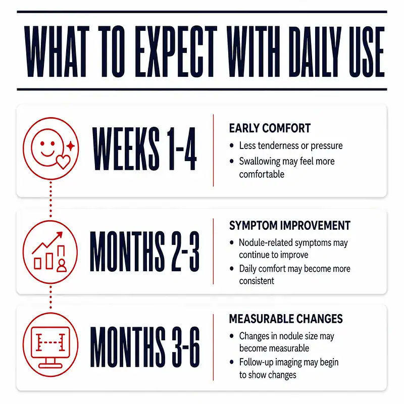 Timeline for daily Thyroid Nodule Rx use covering early comfort, symptom improvement, and possible measurable changes over time.