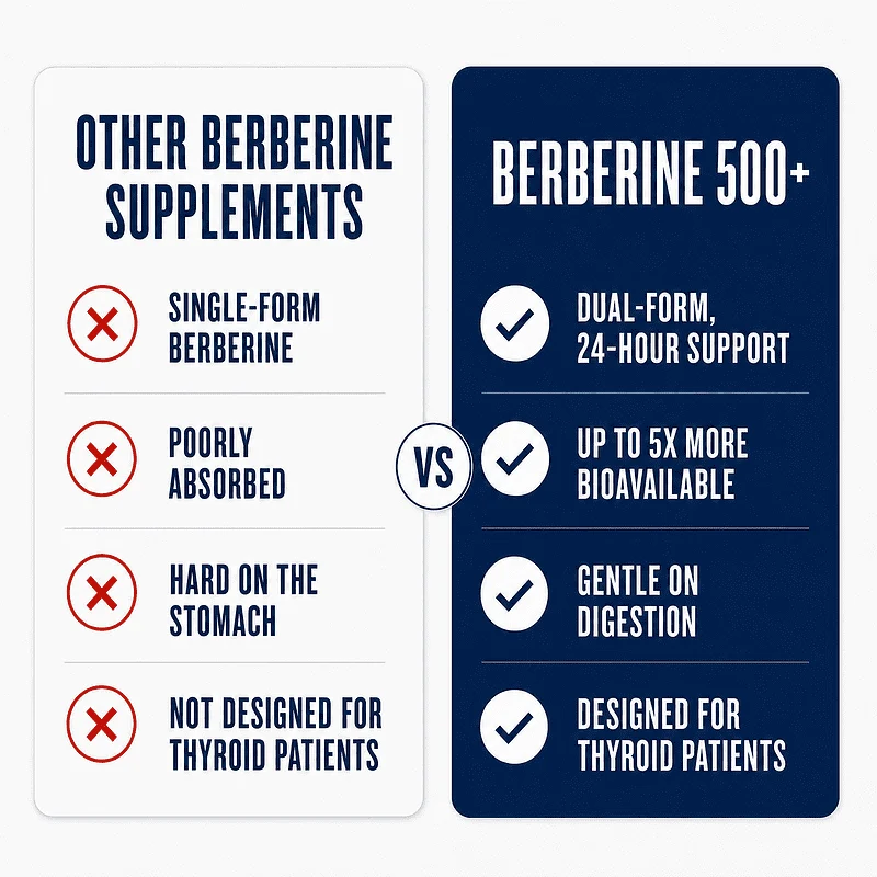 Comparison of other berberine supplements versus Berberine 500+, dual-form, up to 5x more bioavailable, gentle on digestion, and designed for thyroid patients