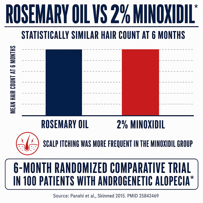 Rosemary oil versus 2% minoxidil: a 6-month randomized comparative trial in 100 patients with androgenetic alopecia found statistically similar hair counts, with scalp itching more frequent in the minoxidil group
