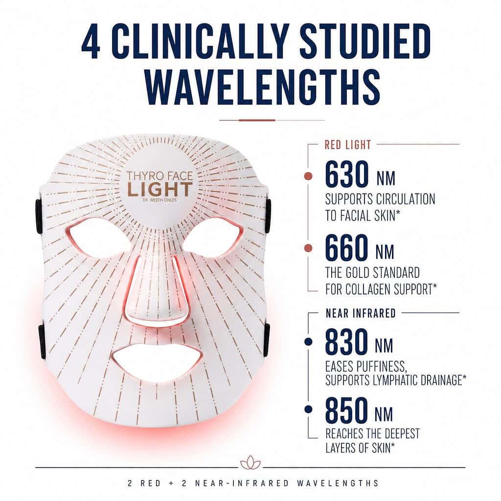 Thyro Face Light four wavelengths: 630 nm circulation, 660 nm collagen support, 830 nm puffiness and lymphatic drainage, 850 nm deepest skin layers