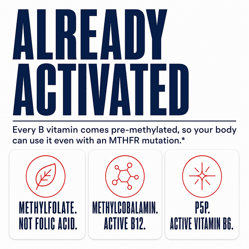 Every B vitamin comes pre-methylated: methylfolate not folic acid, methylcobalamin active B12, and P5P active vitamin B6, usable even with an MTHFR mutation