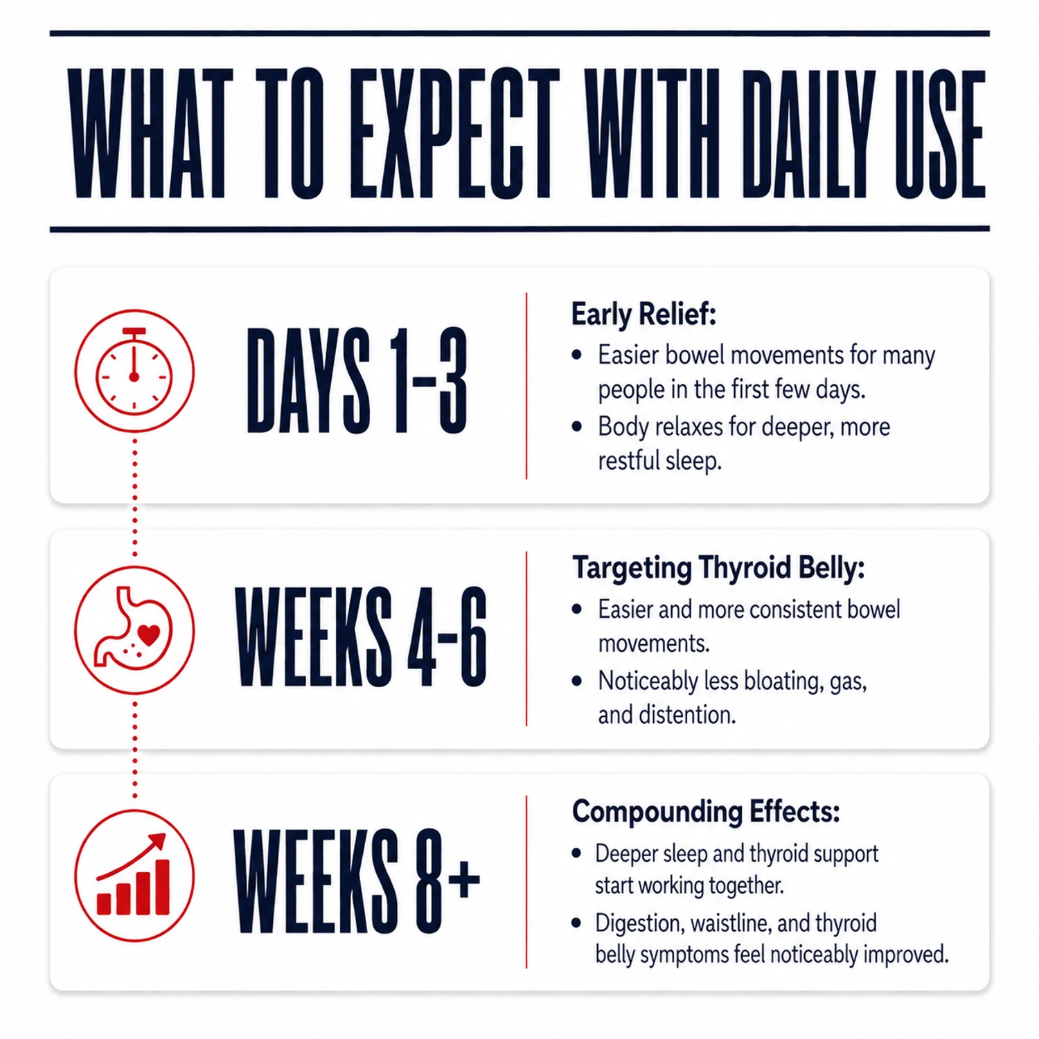 Thyro Mag+ daily-use timeline showing early relief on days 1-3, digestive regularity at weeks 4-6, and continued benefits at week 8 and beyond.
