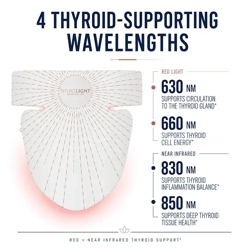 Thyro Light device with 630, 660, 830 and 850 nm wavelengths; the 660 nm caption reads Supports thyroid cell energy.