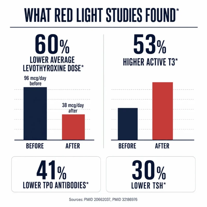 Red light study charts: average levothyroxine dose 96 to 38 mcg/day, labeled 60% lower; 53% higher active T3, 41% lower TPO antibodies, and 30% lower TSH.