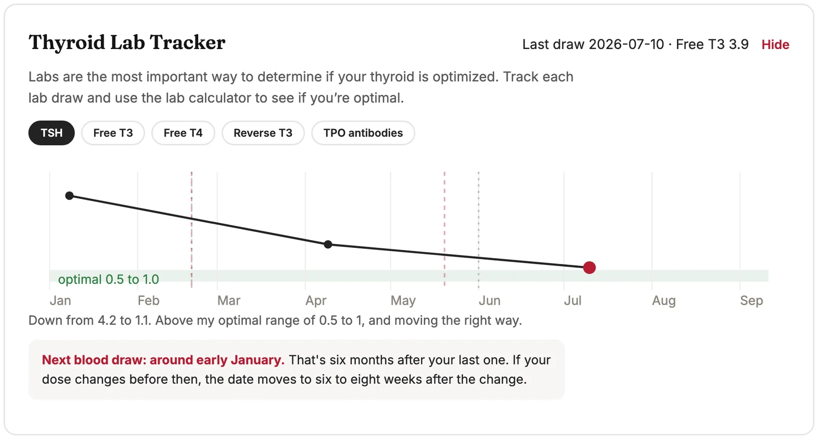 Thyroid Lab Tracker showing TSH falling into the optimal range with the next blood draw date