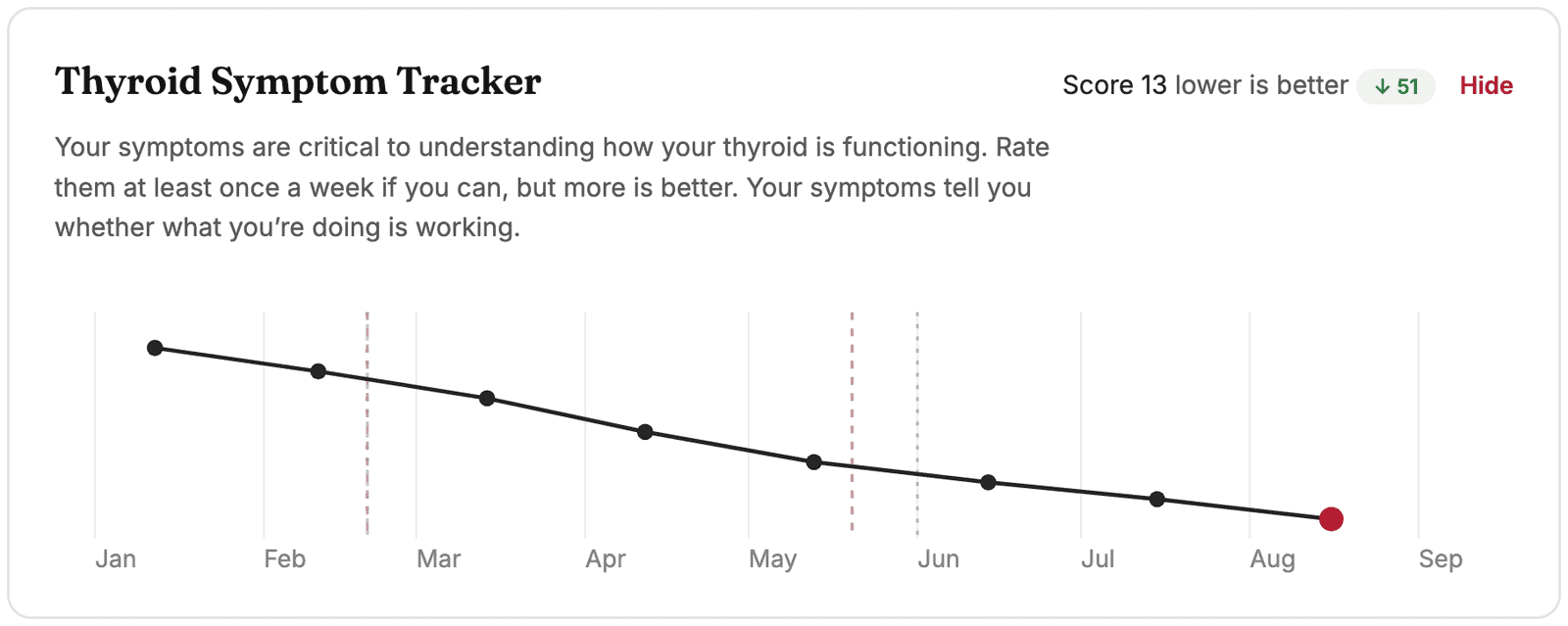 Thyroid Symptom Tracker chart showing symptoms falling from January to August