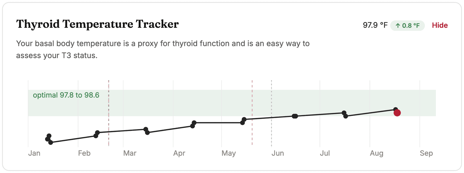 Thyroid Temperature Tracker showing morning temperature rising into the optimal band